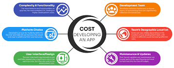 How Development Time Impacts iOS and Android App Costs?